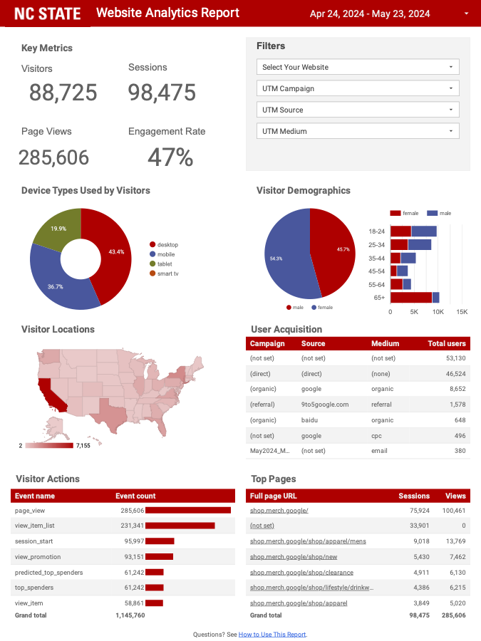 Screenshot of an NC State Website Analytics Report generated using Looker Studio. The report includes sections for key metrics such as visitors, sessions, page views, and engagement rate. Filters for selecting a page, UTM campaign, UTM source, and UTM medium are provided on the right side of the report. It features visualizations like pie charts for device types and visitor demographics, a U.S. map for visitor locations, and tables for user acquisition and visitor actions. There is also a list of top pages.